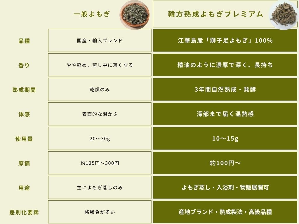 一般よもぎVS韓方熟成よもぎ